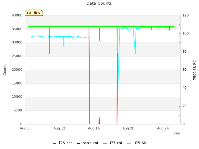 Explore the graph:Data Counts in a new window