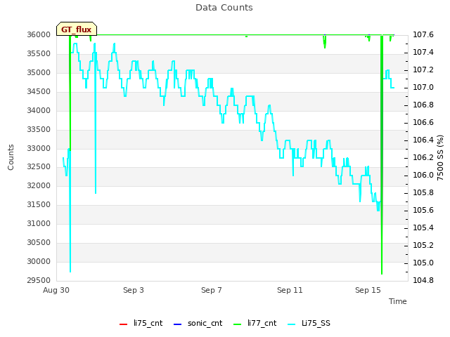 Explore the graph:Data Counts in a new window