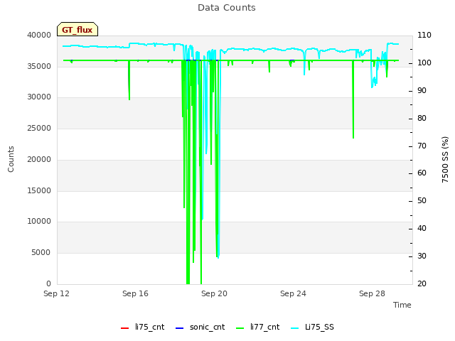 Explore the graph:Data Counts in a new window