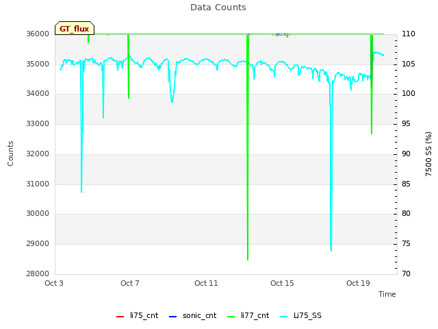 Explore the graph:Data Counts in a new window