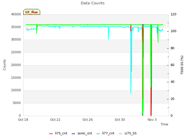 Explore the graph:Data Counts in a new window