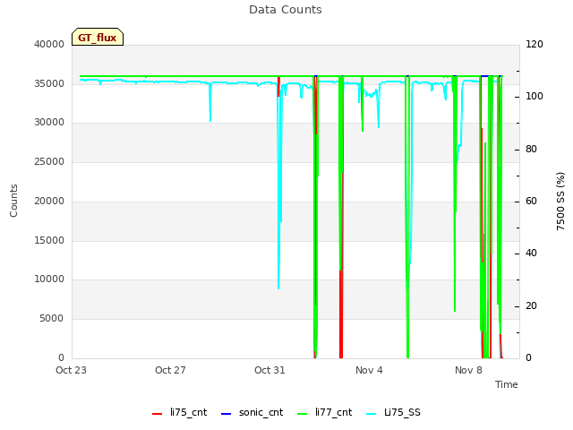 Explore the graph:Data Counts in a new window