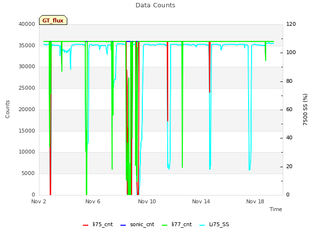 Explore the graph:Data Counts in a new window