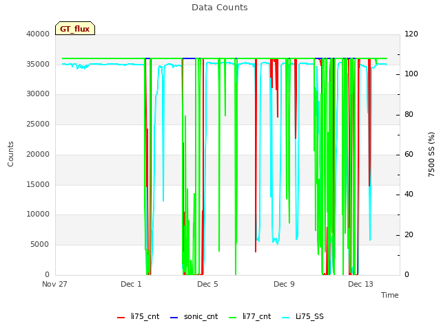 Explore the graph:Data Counts in a new window