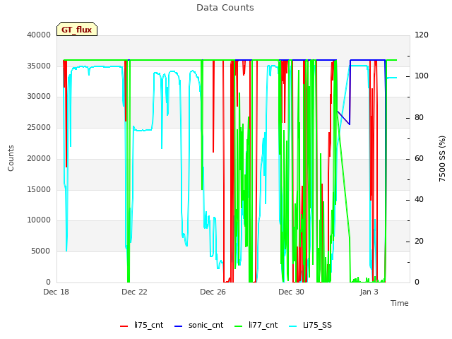 Explore the graph:Data Counts in a new window