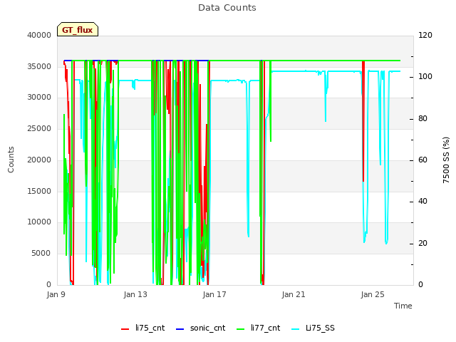 Explore the graph:Data Counts in a new window