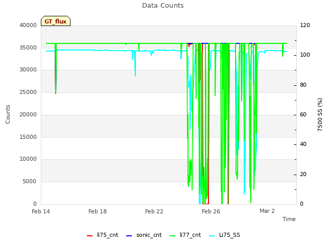 Explore the graph:Data Counts in a new window