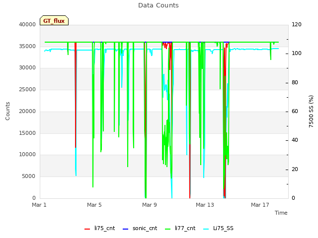 Explore the graph:Data Counts in a new window