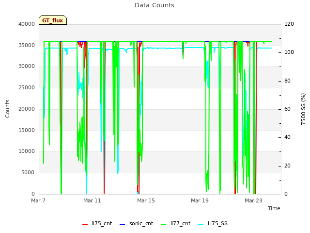 Explore the graph:Data Counts in a new window