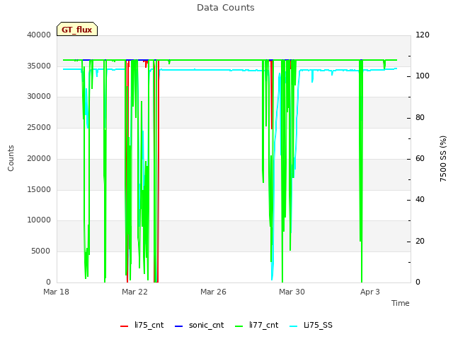 Explore the graph:Data Counts in a new window