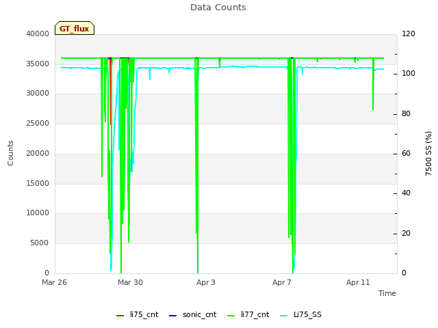 Explore the graph:Data Counts in a new window