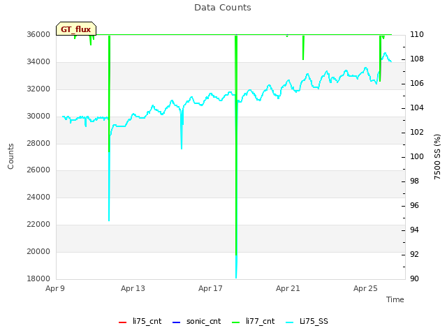 Explore the graph:Data Counts in a new window