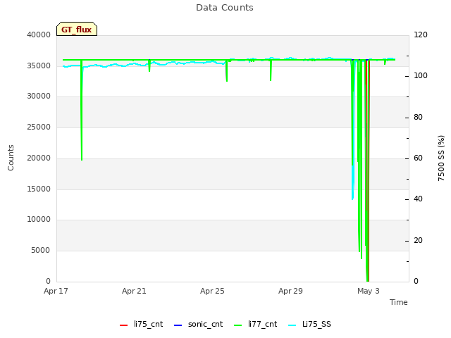 Explore the graph:Data Counts in a new window