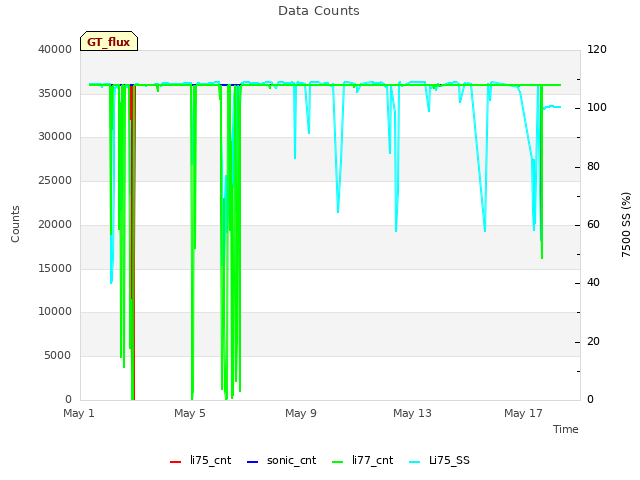 Explore the graph:Data Counts in a new window