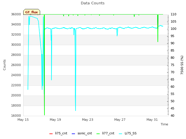 Explore the graph:Data Counts in a new window