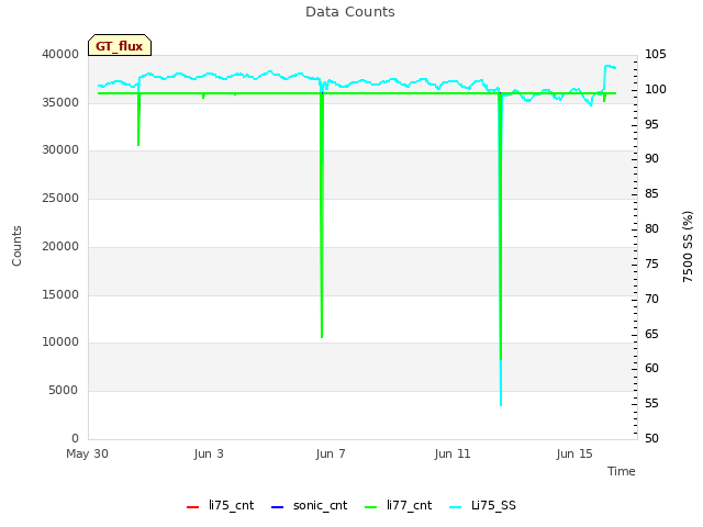 Explore the graph:Data Counts in a new window