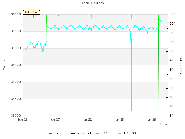 Explore the graph:Data Counts in a new window