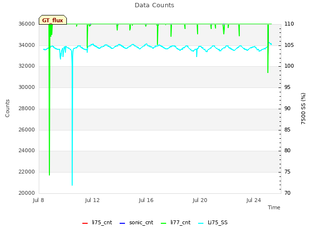 Explore the graph:Data Counts in a new window