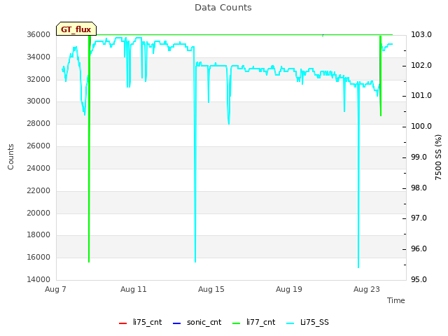 Explore the graph:Data Counts in a new window