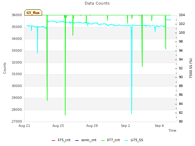 Explore the graph:Data Counts in a new window