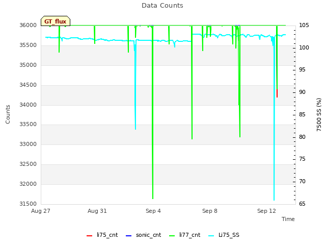 Explore the graph:Data Counts in a new window