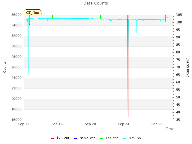 Explore the graph:Data Counts in a new window