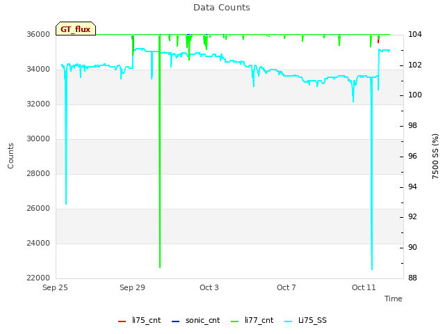 Explore the graph:Data Counts in a new window