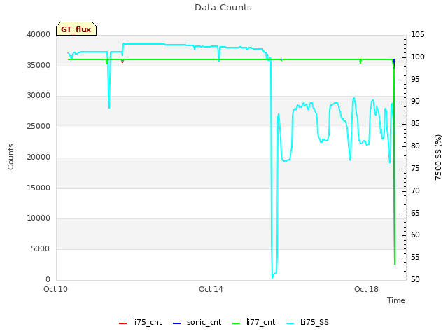 Explore the graph:Data Counts in a new window