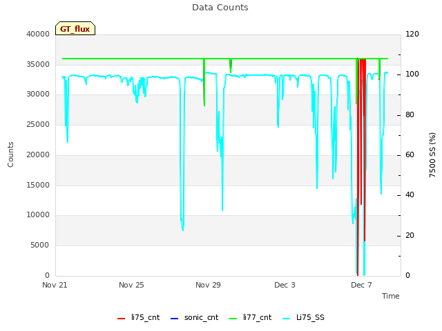 Explore the graph:Data Counts in a new window