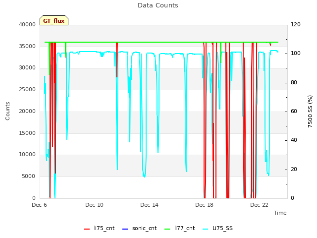 Explore the graph:Data Counts in a new window