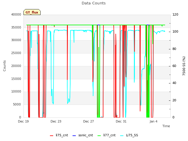 Explore the graph:Data Counts in a new window