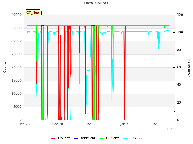 Explore the graph:Data Counts in a new window