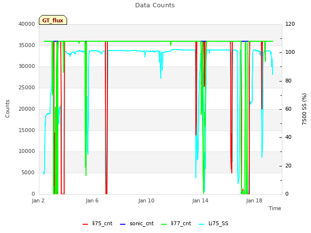 Explore the graph:Data Counts in a new window