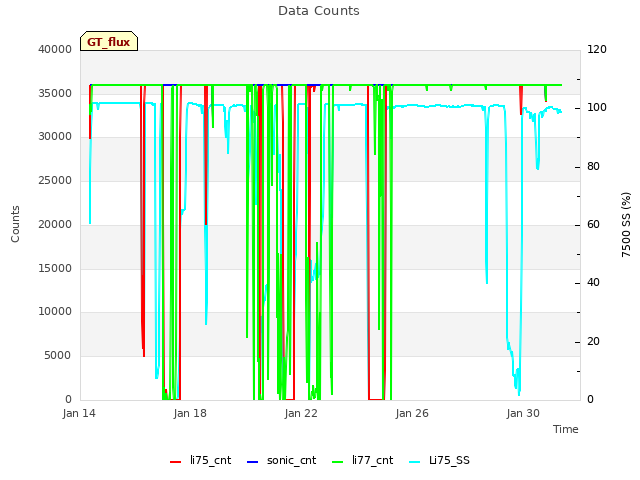 Explore the graph:Data Counts in a new window