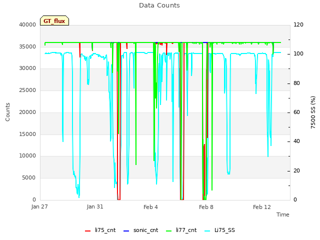 Explore the graph:Data Counts in a new window