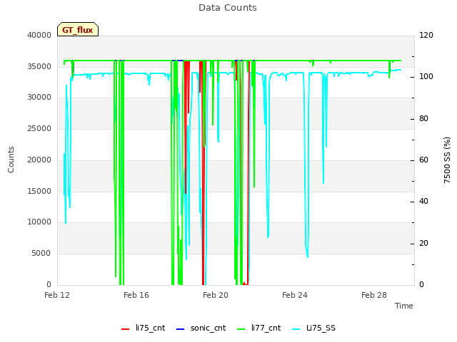 Explore the graph:Data Counts in a new window