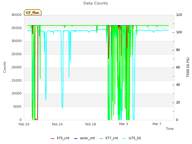 Explore the graph:Data Counts in a new window