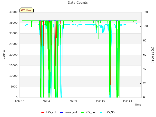 Explore the graph:Data Counts in a new window