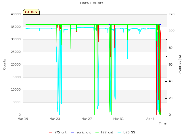 Explore the graph:Data Counts in a new window