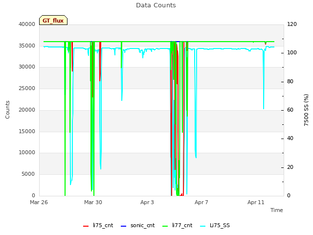 Explore the graph:Data Counts in a new window