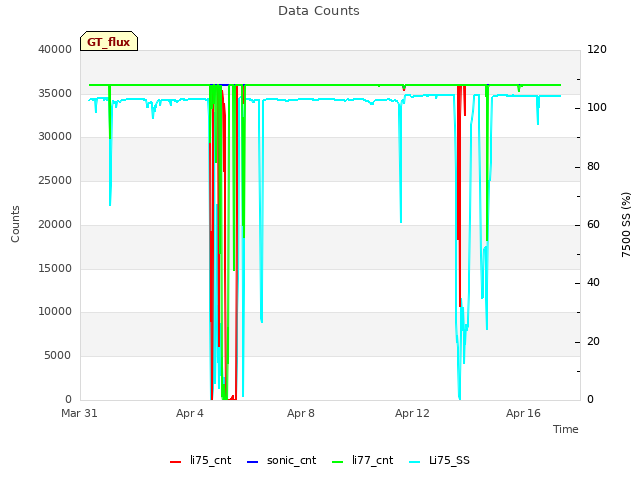 Explore the graph:Data Counts in a new window