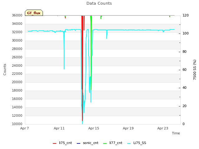 Explore the graph:Data Counts in a new window