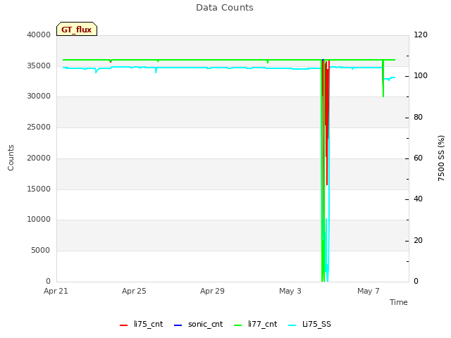 Explore the graph:Data Counts in a new window