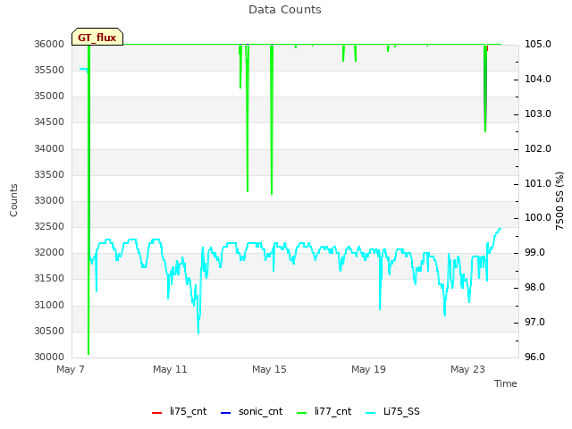 Explore the graph:Data Counts in a new window