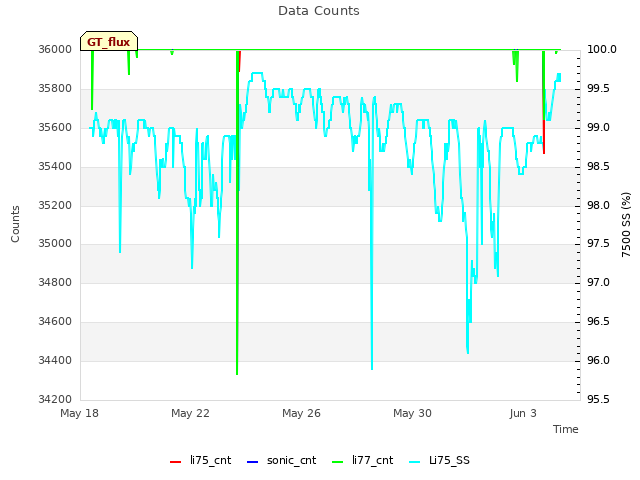 Explore the graph:Data Counts in a new window