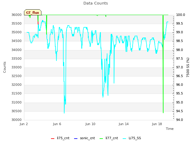 Explore the graph:Data Counts in a new window