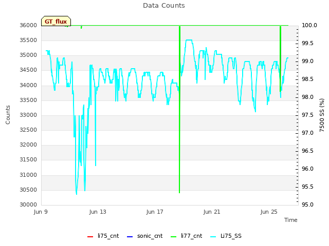 Explore the graph:Data Counts in a new window