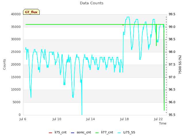 Explore the graph:Data Counts in a new window