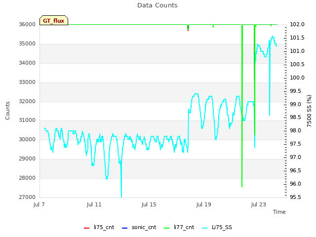 Explore the graph:Data Counts in a new window