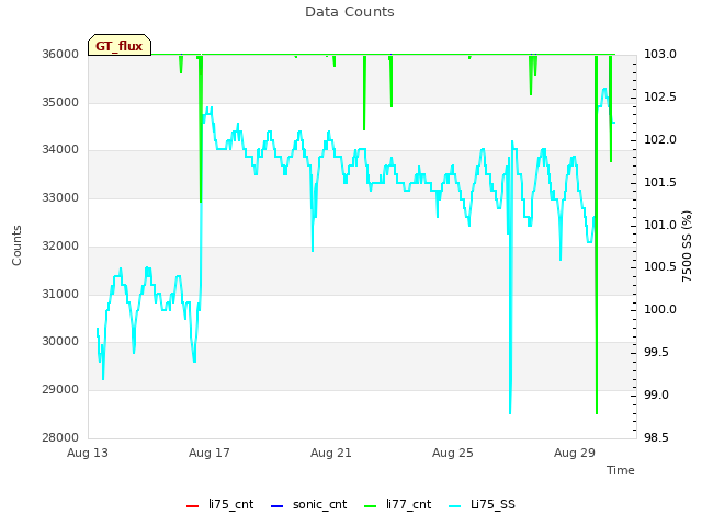 Explore the graph:Data Counts in a new window